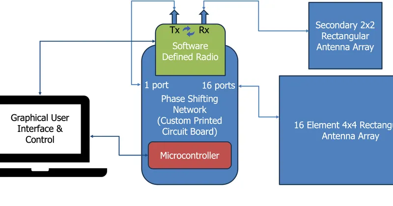 Custom Phased Array for Scattering Analysis image 2